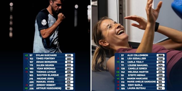 Classement-FIP-Dylan-Guichard-atteint-son-meilleur-classement-Boronad-nouveau-n°5-francais.jpg